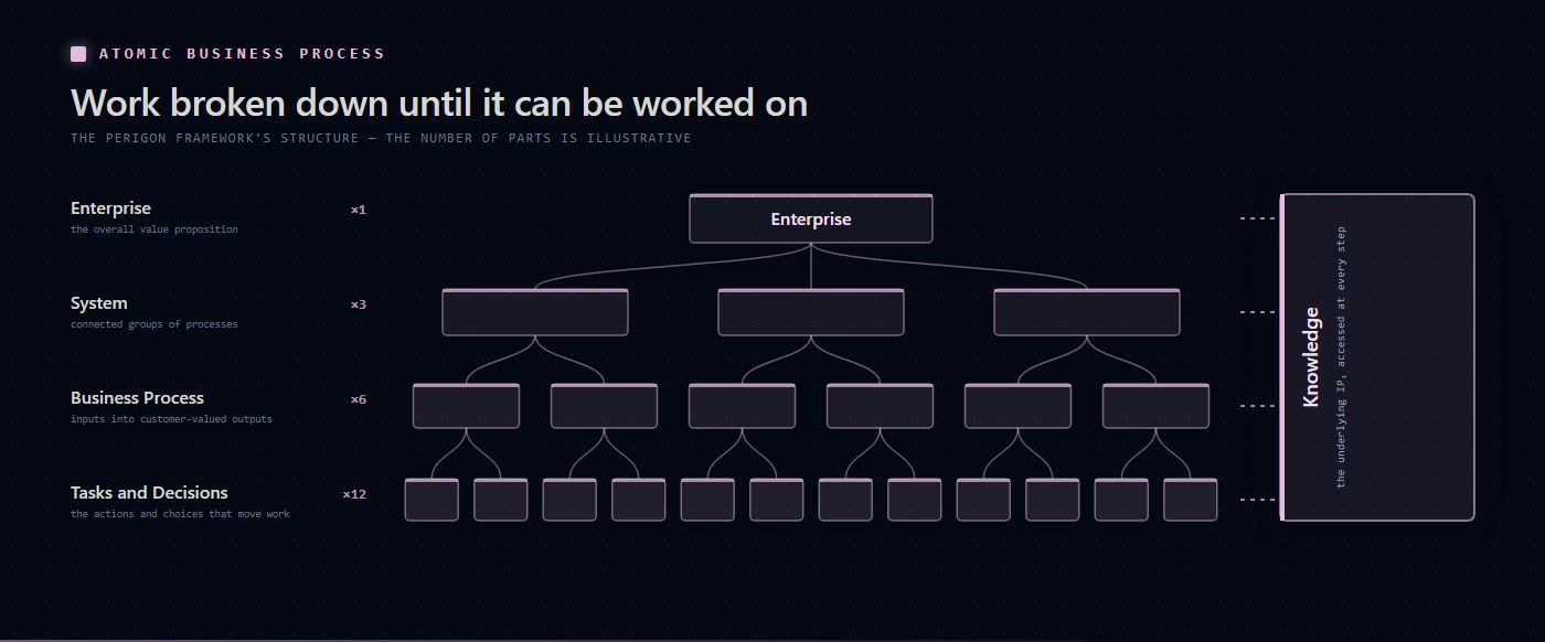 The Perigon framework: four tiers of work, each subdividing the one before, over a band of Knowledge accessed at every step.