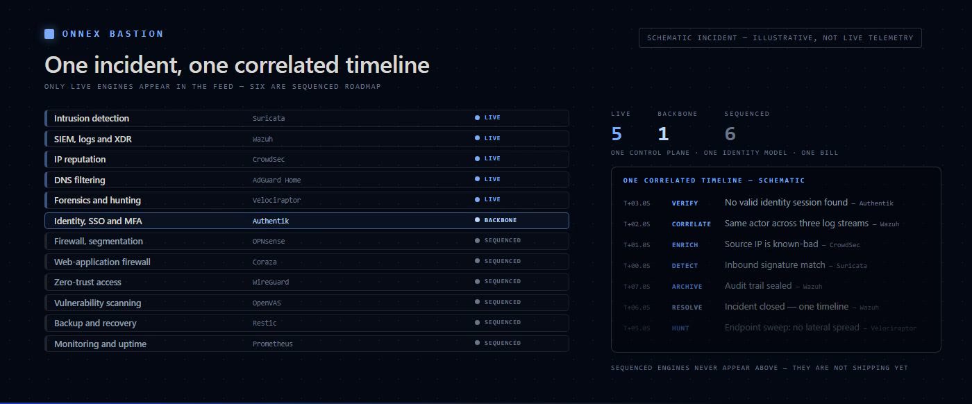 Twelve security and operations capabilities converging into a single platform, with each row marked live, backbone or sequenced.