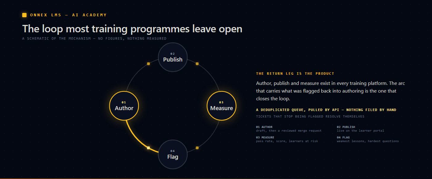 The four stages of the platform loop — author, publish, measure, flag — with a return path carrying flagged items back into authoring.