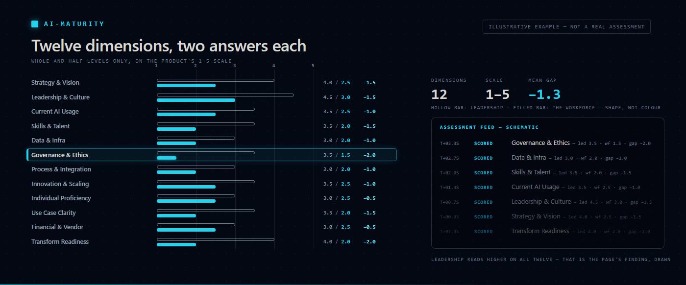 An illustrative example, not a real assessment: twelve dimensions of AI maturity, with leadership's self-reported level above the workforce's on every one, and the gap between the two marked.
