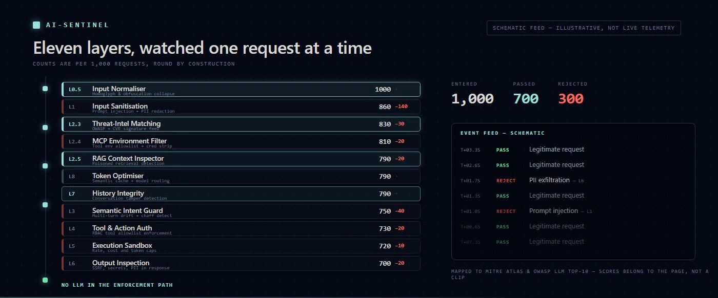 The nine layers of the AI-Sentinel pipeline, from Normalize to Optimize, with the running count falling at each layer that rejects traffic.